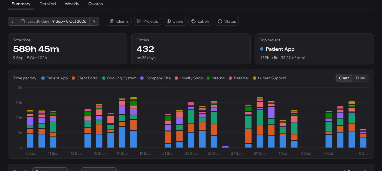 The summary report for the last 30 days: total time, entries, top project and a chart of hours per day by project